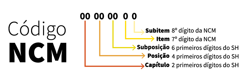 descrição das siglas do código ncm