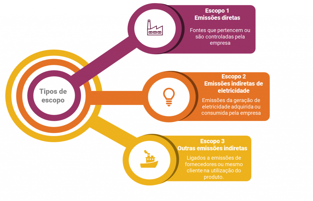 Imagem ilustrativa dos tipos de escopo, dentre eles o escopo 3