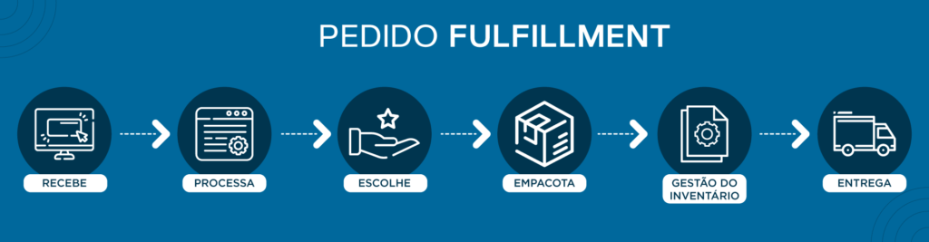 imagem ilustrativa de um processo de fullfiment